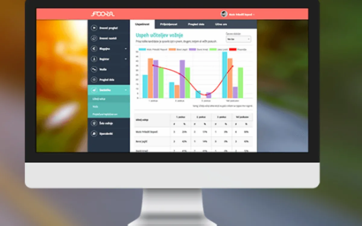 Foora, digitalna rešitev za mlade voznike 