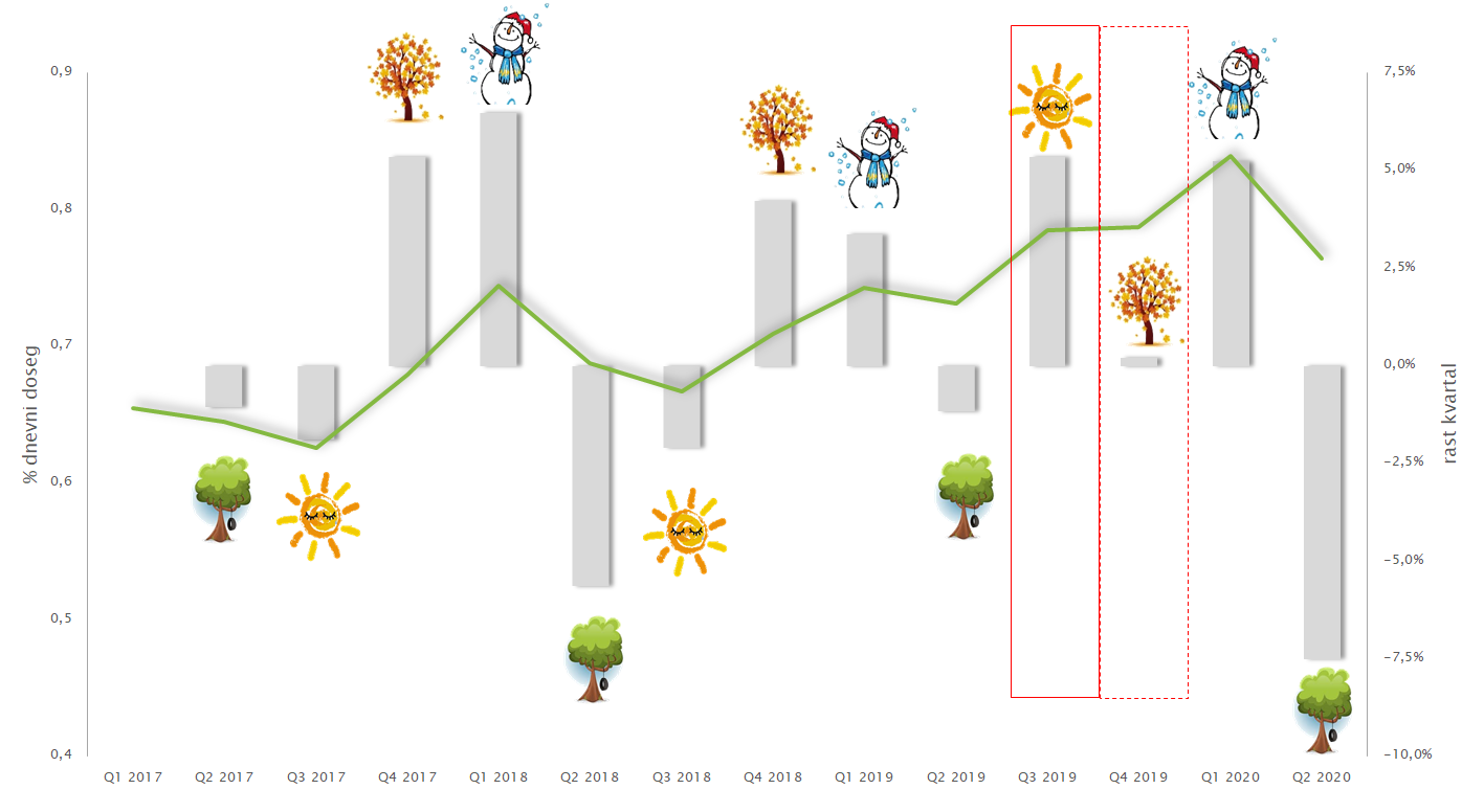 Povprečni dnevni doseg na slovenskih spletnih straneh v posameznem kvartalu