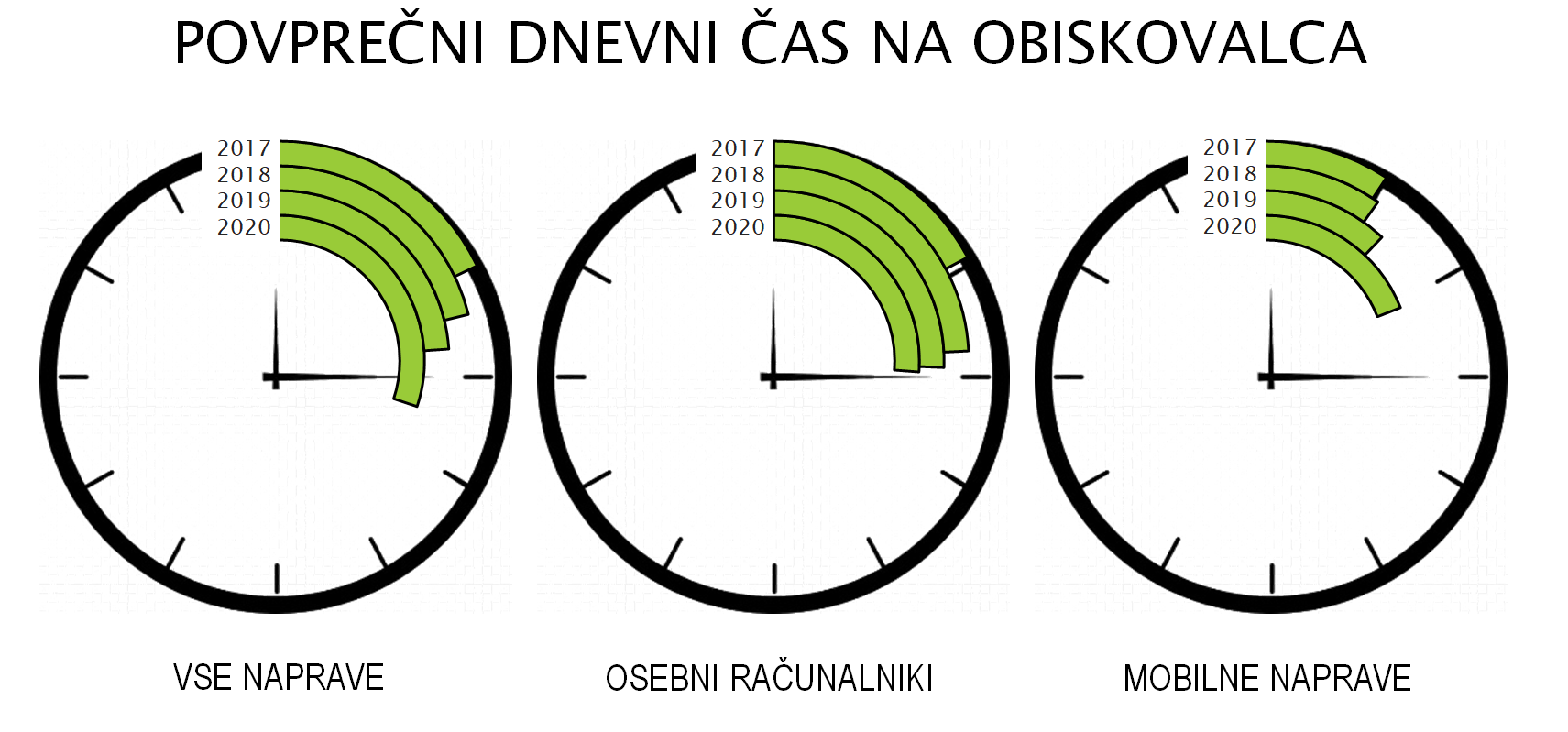 Povprečni dnevni čas obiskovalca na osebnih računalnikih in pametnih telefonih