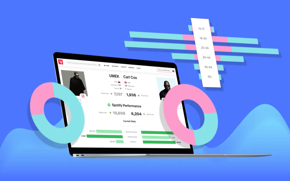 Orodje, ki omogoča pogled s ptičje perspektive na glasbeno panogo