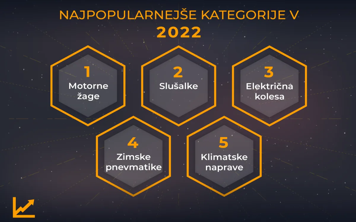 Slovenski spletni kupci so letos največ kupovali motorne žage in igralne konzole