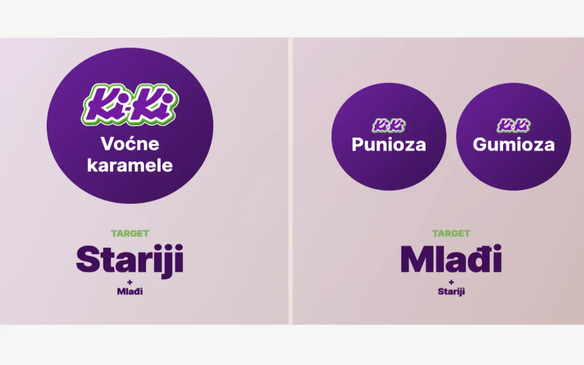 Posodobitev embalaž in novo pozicioniranje bonbonov Ki-Ki