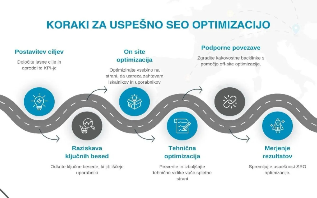 Kaj je SEO optimizacija in kako poteka