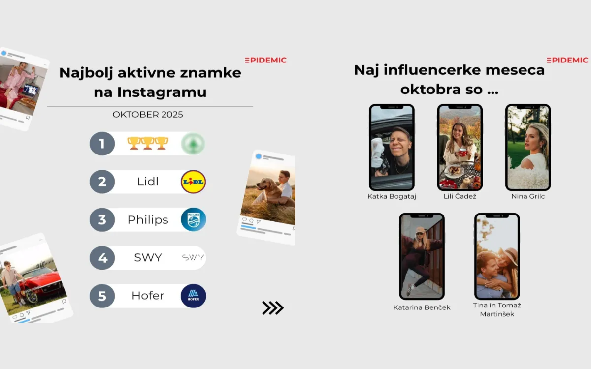 Oktobra je z vplivneži največ oglaševal Spar Slovenija