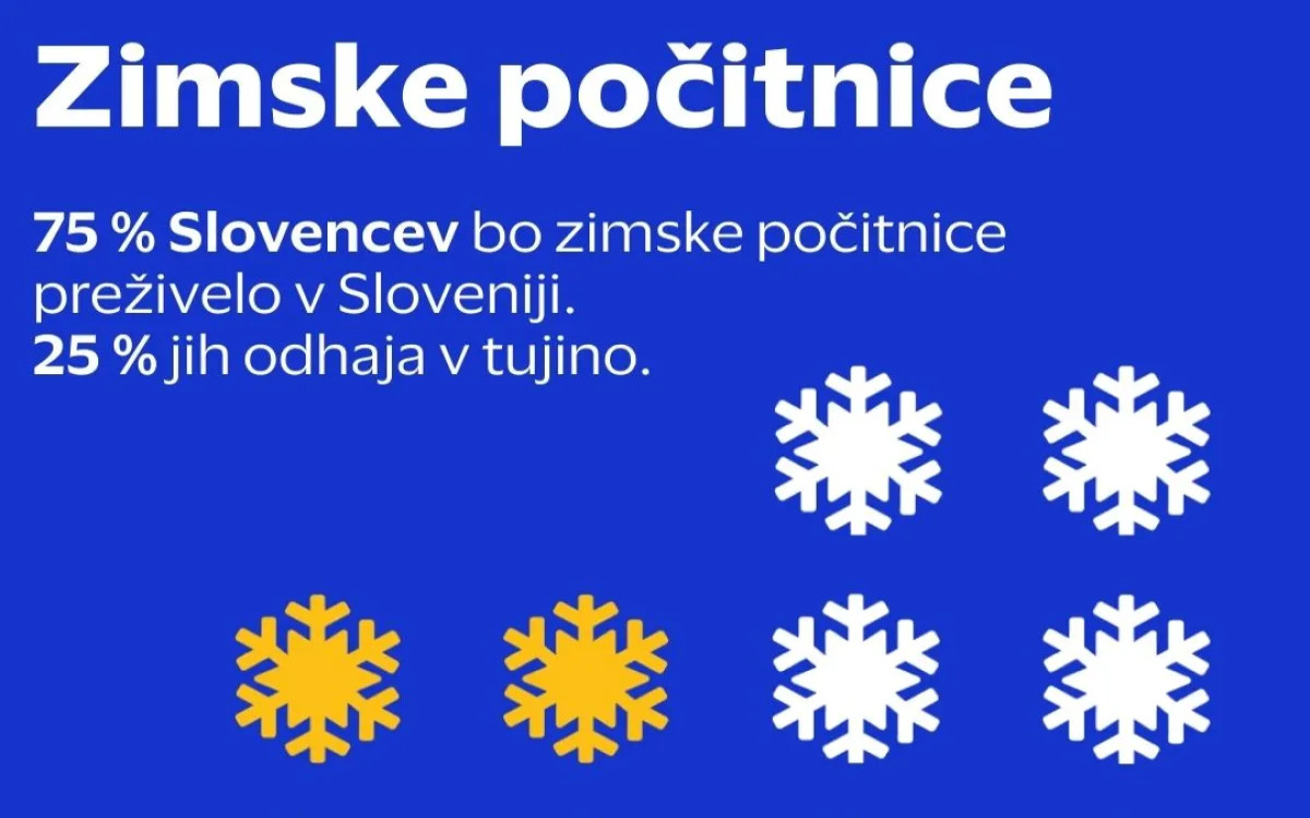 Zimske počitnice trkajo na vrata. Večina Slovencev jih bo preživela na smučišču. 
