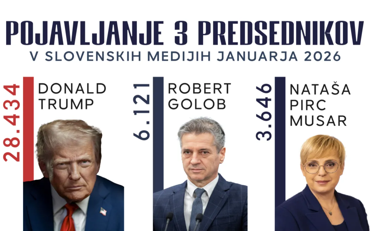 Samo januarja Trump v slovenskih medijih omenjen 28.434-krat