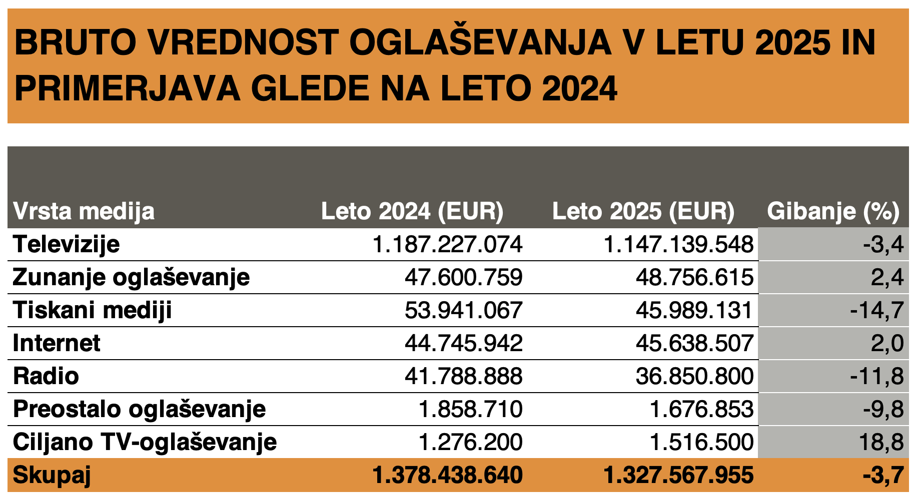 Bruto vrednost oglaševanja