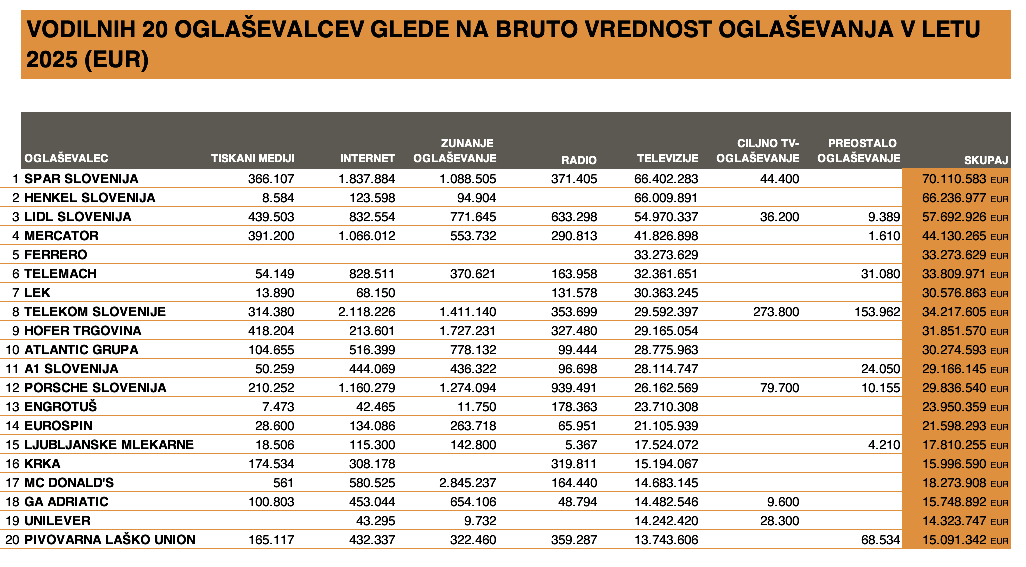 Vodilnih 20 oglaševalcev