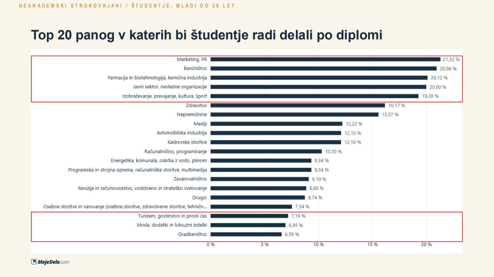 Mladi si želijo delati v marketingu