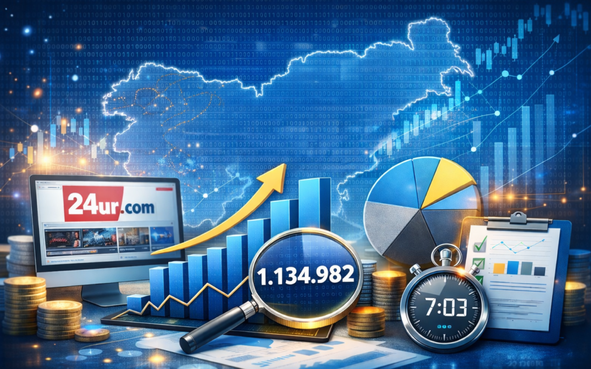 MOSS: 24ur.com ostaja na vrhu, večina največjih portalov z rastjo