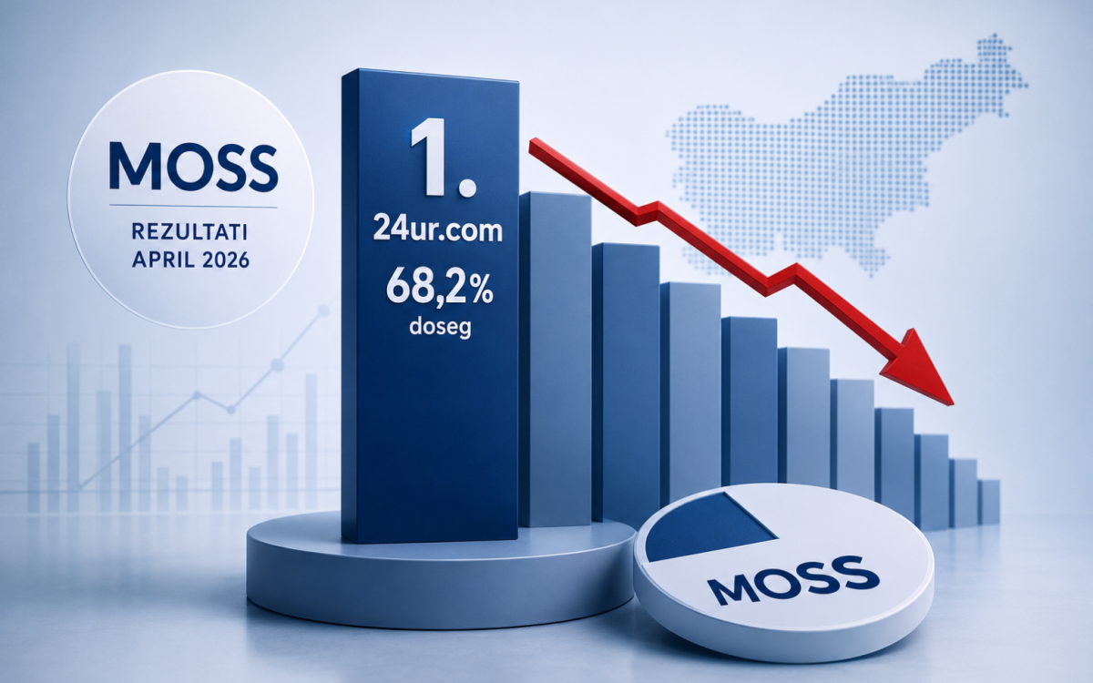 MOSS: 24ur.com ostaja na vrhu, večina portalov zabeležila padec