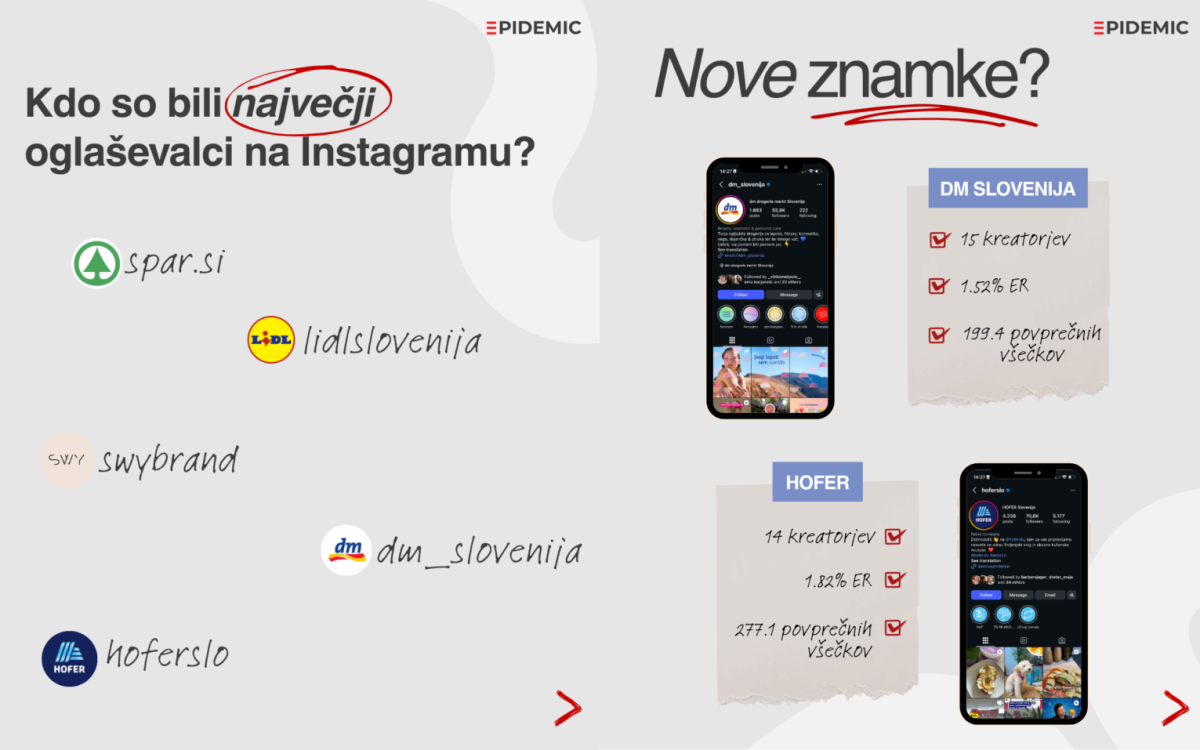 Aprila manj sponzoriranih objav, med oglaševalci izstopala Hofer in dm
