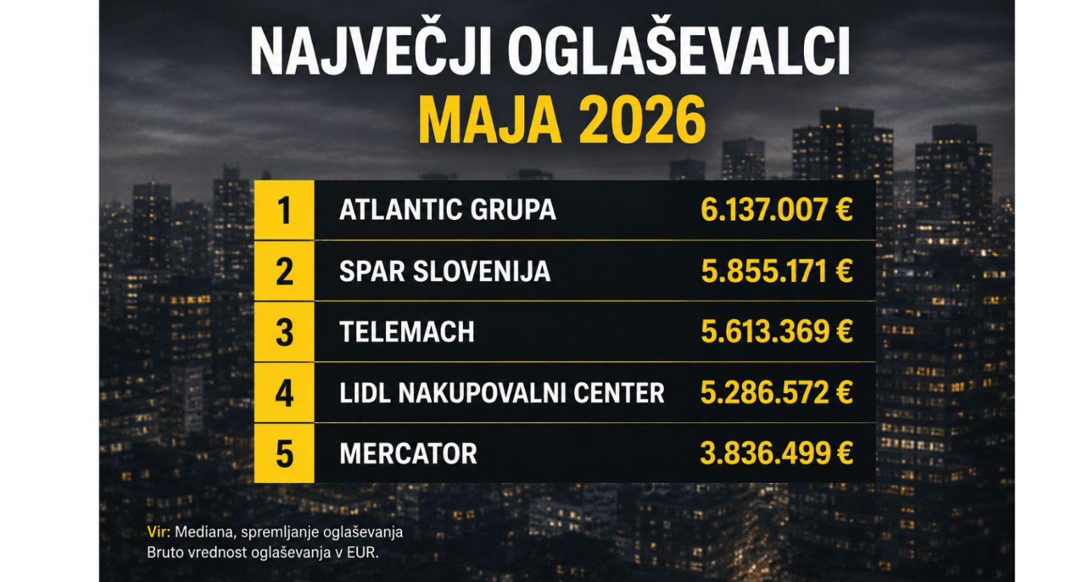 Atlantic Grupa je bila največja oglaševalka v maju 2026