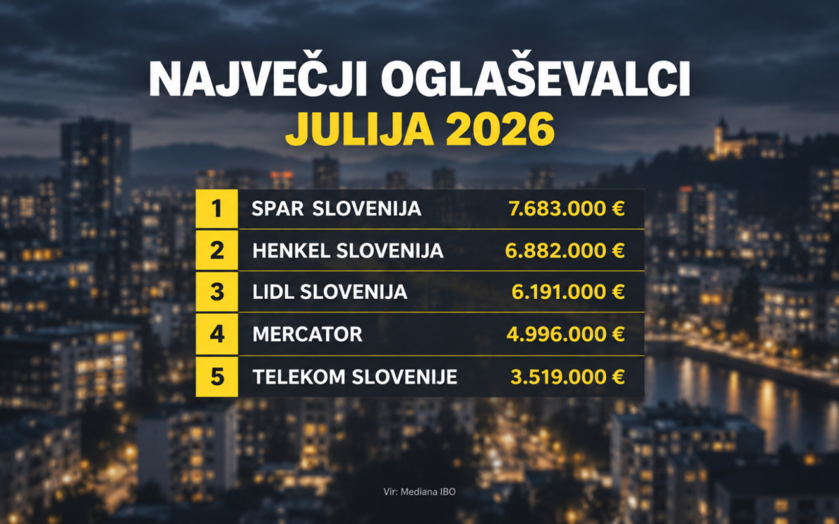Spar Slovenija julija na vrhu med oglaševalci; bruto vrednost oglaševanja povečal za 65,5%