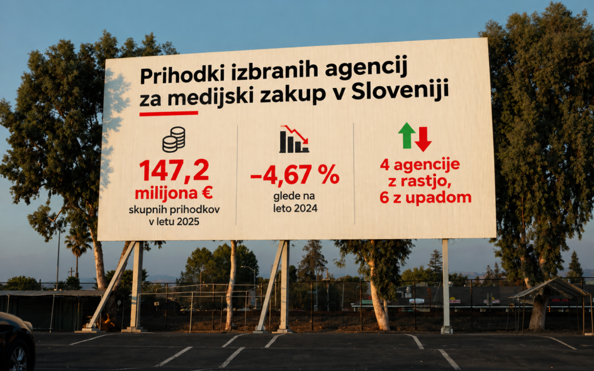 Prihodki agencij za medijski zakup: štiri z rastjo, šest z upadom